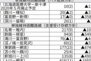 【悲報】JR北海道、札幌圏除き赤字　どうすれば黒字化できるん？？？