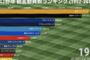 90年代の阪神の順位6624466566←これやばくね？