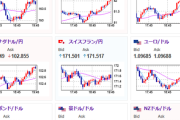 【相場】日銀利上げ期待後退、欧州報復関税延期期待などによりダウ先が下げ幅を縮める　ドル円も円安傾向で推移