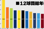 カープ29.2億(最下位)、阪神37.8億、巨人44.5億、SB63.3億【12球団チーム総年俸ランキング】