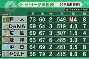 DeNA巨人4ゲーム差 (直接対決3試合)←これ