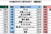 男子人気1位なのに…女子では圏外の趣味　イマドキの10代が「お金をかけたいもの」から見える男女差