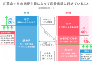 「交際経験ゼロ」の20代男性が4割、恋愛・結婚のハードルが上がる理由  [5/10]