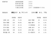 【悲報】NPB殿堂投票 川相昌弘217票 村田修一0票