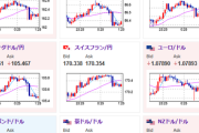 【相場】トランプ氏、早ければ本日中の自動車関税発表を準備と発言　米株下げ幅広げる　インフレ懸念強まる　ドル円は１ドル１５０円台半ばの推移