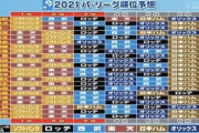 【悲報】野球解説者のパリーグ順位予想、酷すぎる…