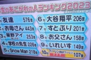 韓国人「日本の小学生憧れの人ランキングがマジでヤバ過ぎる‥」→「どうしてこれが１位なの？‥（ﾌﾞﾙﾌﾞﾙ」　韓国の反応
