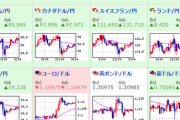 【為替相場】ウクライナ情勢、金利差、指標などで荒い値動き　配当落ち等で日経平均は小幅安