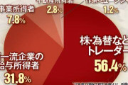 【衝撃】年収1億円以上の日本人の半分は為替・株トレーダーだった模様