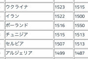 【朗報】FIFAランキング…実際今の日本15位くらいはあるだろｗｗｗｗ