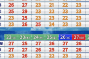 【速報】気温「寒いと思った？残念、また暑くなります（笑）」