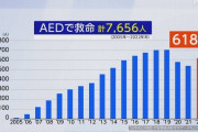 AEDで救命された人が7000人超に「その場でいかに早く使うか」(AED財団まとめ) |  会社で今度AED講習みたいのやるけど  |  AEDとか横文字使ってカッコつけてるけど