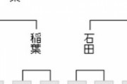 【王将戦 二次予選】藤井聡太二冠が石田直裕五段に勝利