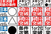 【東京五輪】日本引き分け以上で1位　1点差負けで2位突破　男子サッカー決勝トーナメント進出条件