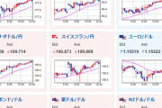【為替相場】週明け、市場の懸念は全体的に落ち着き再び円売り株買いの動き　日銀主な意見でも利上げ期待が大幅に高まるものは無し