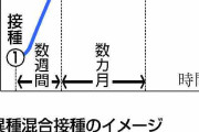 3回目接種、感染予防に「効果」「異種混合」には慎重論も　新型コロナワクチン