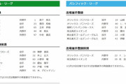 【5/19公示】阪神がドラ1森下を登録、井上と小野寺を抹消　西武は陽川、広島は林ら4選手を登録