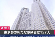 ◆確報◆東京都新たな新型コロナ感染者数127人 前日比34人減 前週同曜日比17人減