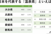 大激戦！日本全国「温泉県」ランキング！　→　3位「岐阜」2位「兵庫」、1位はやっぱり…