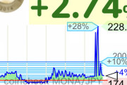 【仮想通貨】モナコイン、180円台から228円まで急騰するwwwwwwww【MONA】