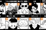 【朗報】「ドラゴンボール」全世界人気投票、初日の結果が発表される