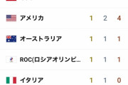 東京オリンピック総メダル数、アメリカが単独トップに躍り出るwww