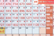 東京の新型コロナウイルス新規感染者1429人(月曜最多･先週の約2倍)　千葉は過去最多の509人
