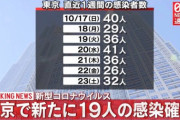 東京+19　死亡+0　終息