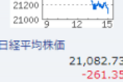 日経平均株価サンがとんでもないヘタレ野郎だったと話題にｗ ダウ1,200$上昇も日経は200円超のマイナス↘
