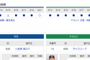 【ドラゴンズ実況】 6/23 中日vsヤクルト（バンテリンドーム）18:00開始　先発:小笠原【中継：NHK総 Jスポ2 DAZN他】