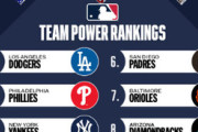 【MLBパワーランキング】大谷翔平所属のドジャースが1位を獲得