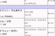 【朗報】サッカースイス代表という1.5流国…地味に強いｗｗｗ