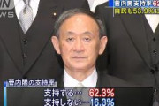【速報】菅義偉内閣支持率62.3％　自民支持率も53.9％に大幅上昇　テレビ朝日世論調査