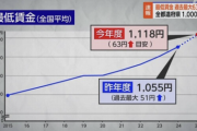 【朗報】最低賃金、過去最大63円引き上げ。全都道府県で1000円超え、平均時給は1118円に