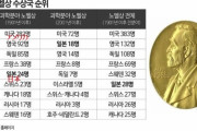 韓国人「韓国人は頭が良いのに、何故ノーベル賞を貰え無いのですか？」韓国人科学分野のノーベル賞0人、日本24人　韓国の反応