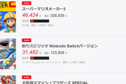 【悲報】ゲームソフト週間販売ランキング、Switchが上位を独占してしまう