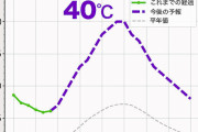 関東　局地的に40度に達するとか　ホントなんだよこの暑さ