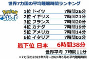 【悲報】ポケモンスリープ、日本の平均睡眠時間が最下位だったと発表