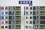 【NHK、集金人悲報】立花孝志チャンネル、毎秒登録者数が増えてしまう