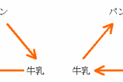 いわゆる”三角食べ”ってのができないんだが
