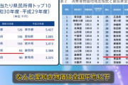 東京の年収400万、地方の280万と生活水準同じだった…。自由に使えるお金は全国最下位・・・