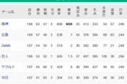 【8/18】●●●●●●●●●●●●●●●●●●●●●●中日 ●●●●●●●●●●●●●●●東京 読売○
