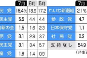 最新世論調査で石破自民党の支持率が過去最低更新１６．４％　立憲５．５％　参政４．７％　国民３．１％　公明３．１％　れいわ２．１％　共産１．６％　維新１．５％　日保１．１％