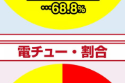 パチンコさん、80%ループ2400発台を出してしまう
