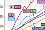 【画像】主要先進国７ヶ国の20年の平均賃金の推移がこちらｗｗｗ