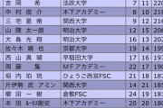 【全日本選手権 男子結果】 1位：宇野昌磨 291.73点 2位：島田高志郎 252.56点 3位：友野一希 250.84点