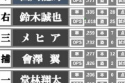 カープの打順はどう組むべきなのか？