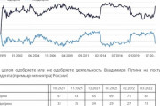 【速報】プーチン政権支持率83%(+12%)