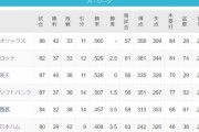 ロッテさん、うっかり今年も2位をキープしそう