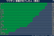 【ドイツ】コロナ禍が深刻に・・・重症者の90％がワクチン未接種者